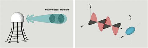 polarimeter radar orthogonal superposition|polar weather radar objective.